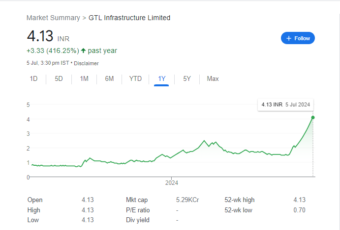 GTL Infra Share Price