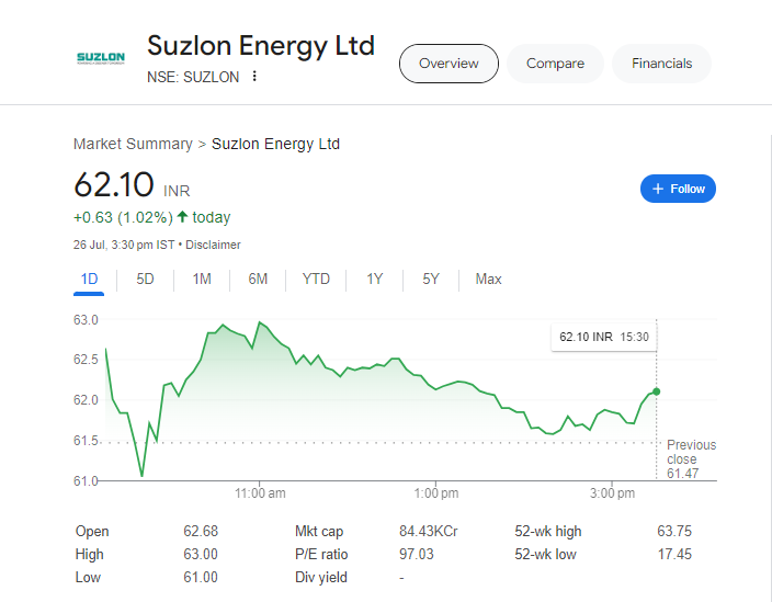 Suzlon Energy Penny Stock